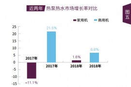 热泵市场报告-热泵热水市场分析报告《2018年中国空气源热泵行业研究报告》