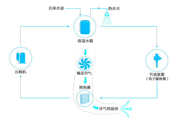 空气能冷气热水器原理