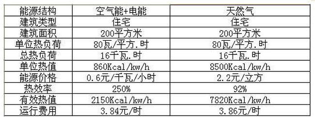 空气能和燃气地暖哪个节能